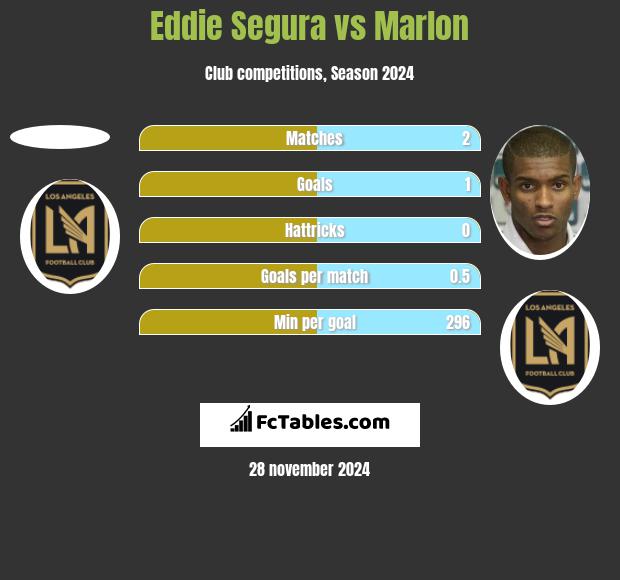 Eddie Segura vs Marlon h2h player stats