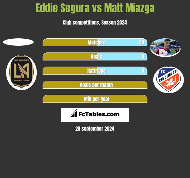 Eddie Segura vs Matt Miazga h2h player stats