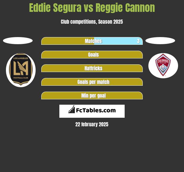 Eddie Segura vs Reggie Cannon h2h player stats