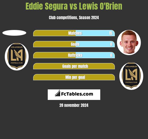 Eddie Segura vs Lewis O'Brien h2h player stats