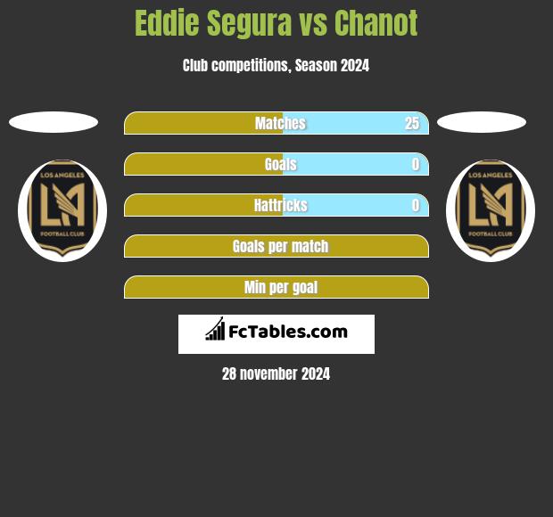 Eddie Segura vs Chanot h2h player stats