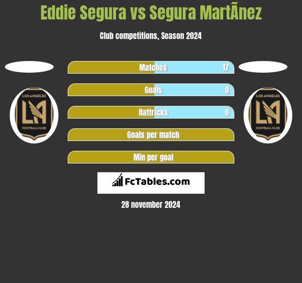 Eddie Segura vs Segura MartÃ­nez h2h player stats