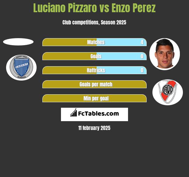 Luciano Pizzaro vs Enzo Perez h2h player stats