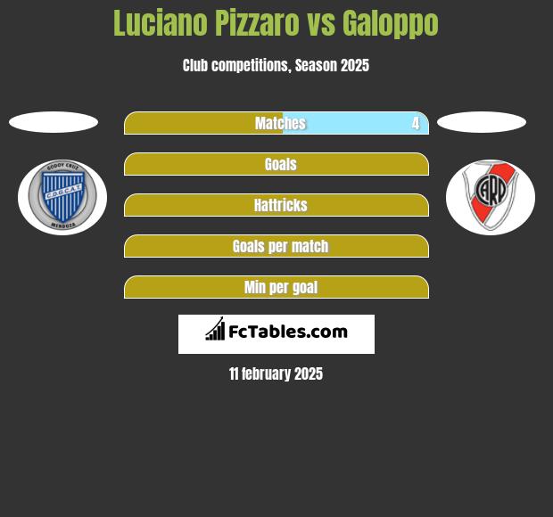 Luciano Pizzaro vs Galoppo h2h player stats