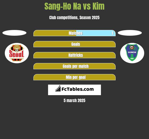 Sang-Ho Na vs Kim h2h player stats