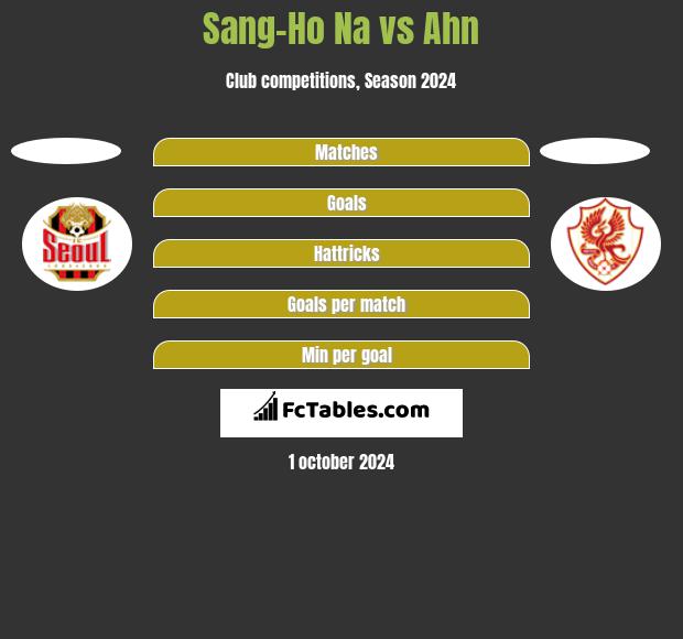 Sang-Ho Na vs Ahn h2h player stats