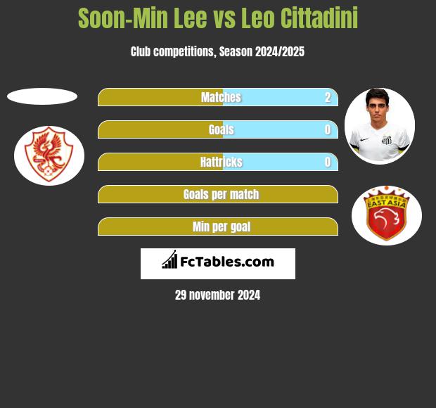 Soon-Min Lee vs Leo Cittadini h2h player stats