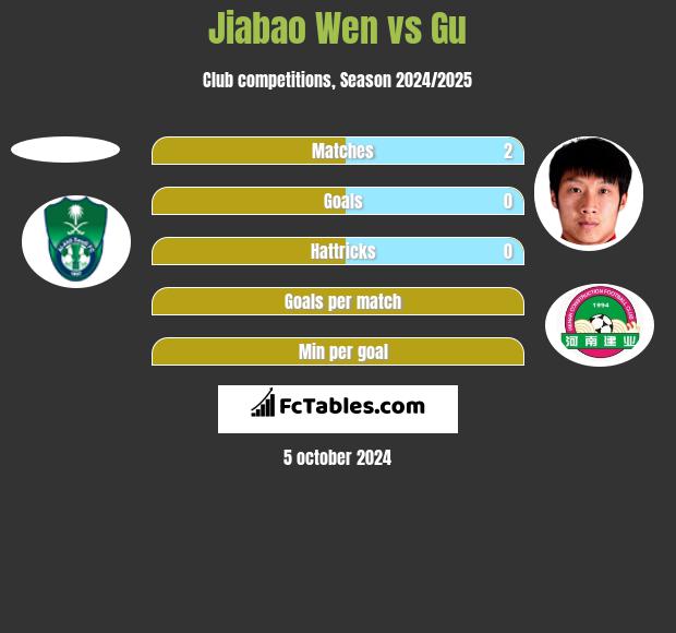 Jiabao Wen vs Gu h2h player stats