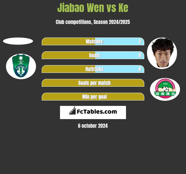 Jiabao Wen vs Ke h2h player stats