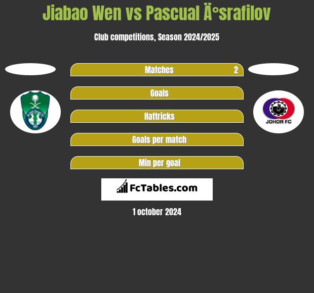 Jiabao Wen vs Pascual Ä°srafilov h2h player stats