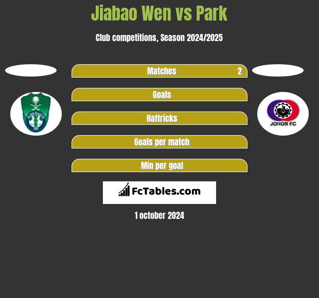 Jiabao Wen vs Park h2h player stats