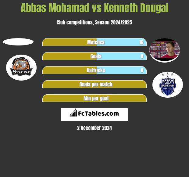 Abbas Mohamad vs Kenneth Dougal h2h player stats