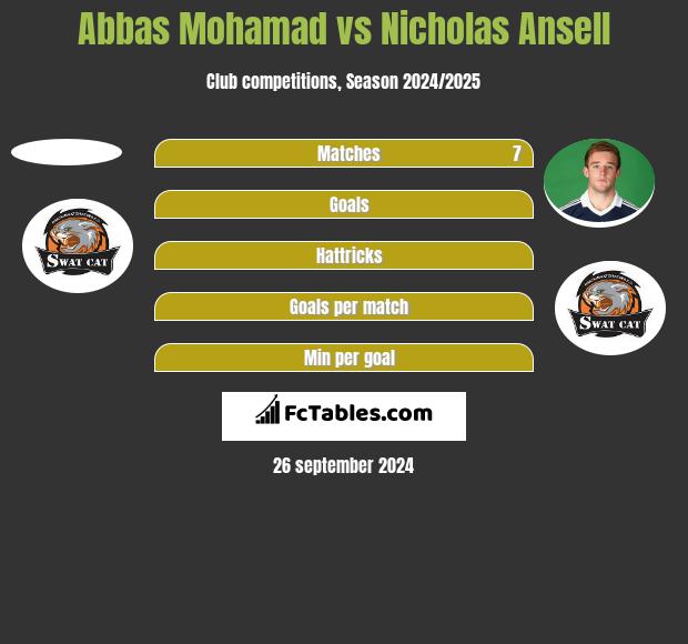 Abbas Mohamad vs Nicholas Ansell h2h player stats