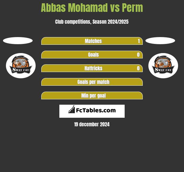 Abbas Mohamad vs Perm h2h player stats