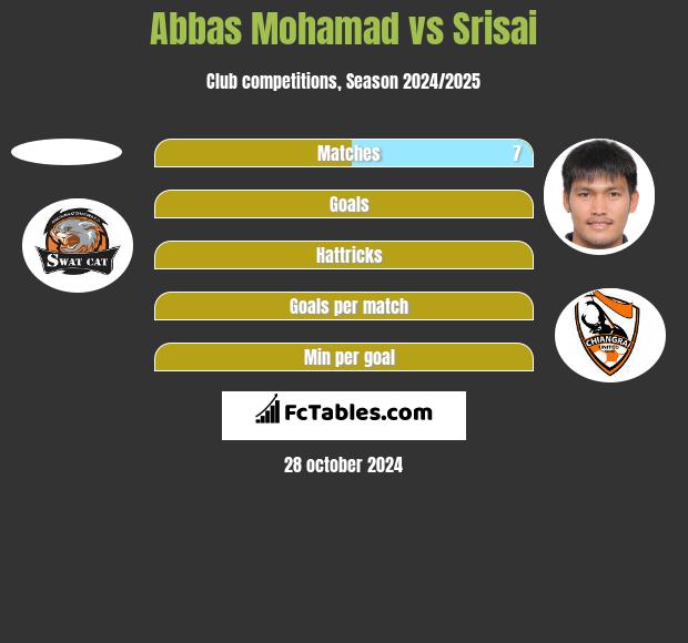 Abbas Mohamad vs Srisai h2h player stats