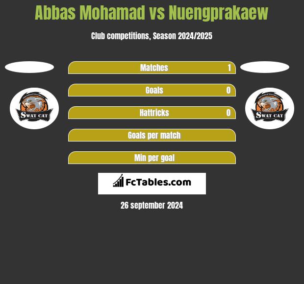 Abbas Mohamad vs Nuengprakaew h2h player stats