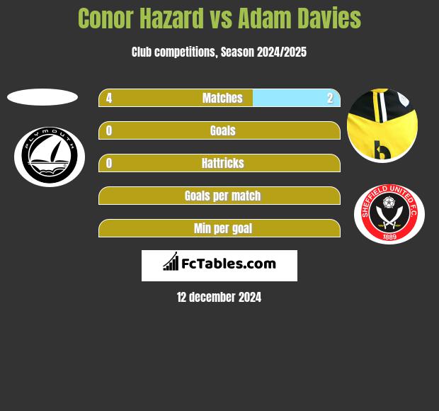 Conor Hazard vs Adam Davies h2h player stats