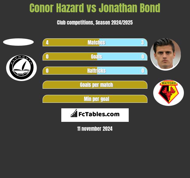 Conor Hazard vs Jonathan Bond h2h player stats