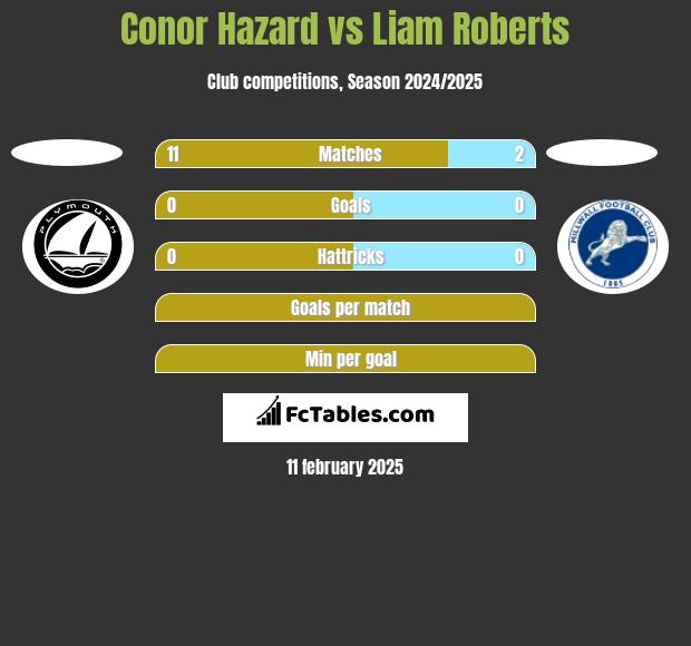 Conor Hazard vs Liam Roberts h2h player stats