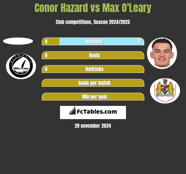 Conor Hazard vs Max O'Leary h2h player stats