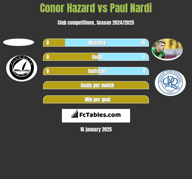 Conor Hazard vs Paul Nardi h2h player stats