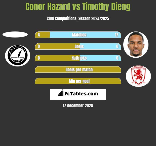 Conor Hazard vs Timothy Dieng h2h player stats