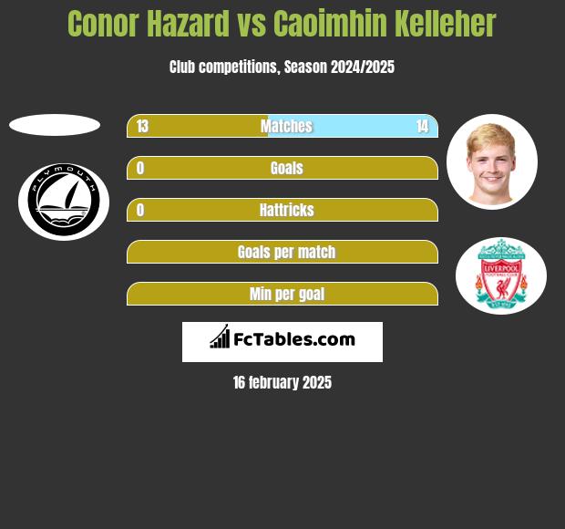 Conor Hazard vs Caoimhin Kelleher h2h player stats