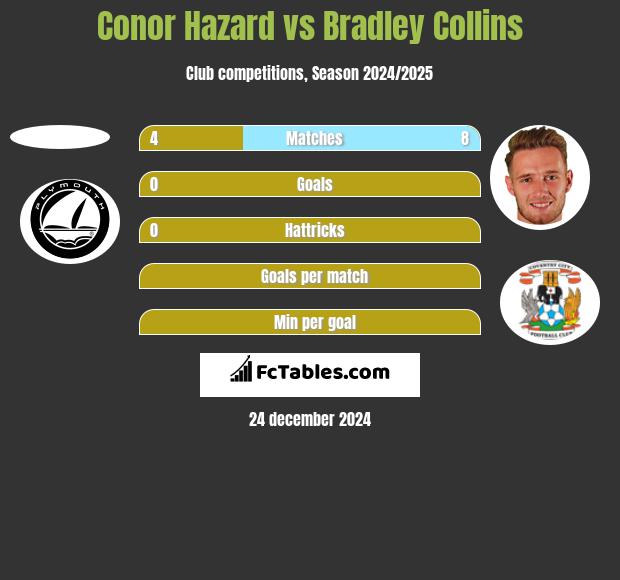 Conor Hazard vs Bradley Collins h2h player stats