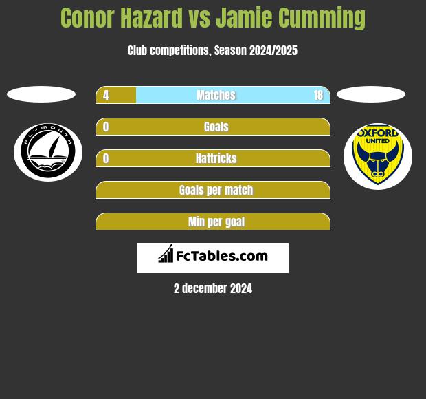 Conor Hazard vs Jamie Cumming h2h player stats