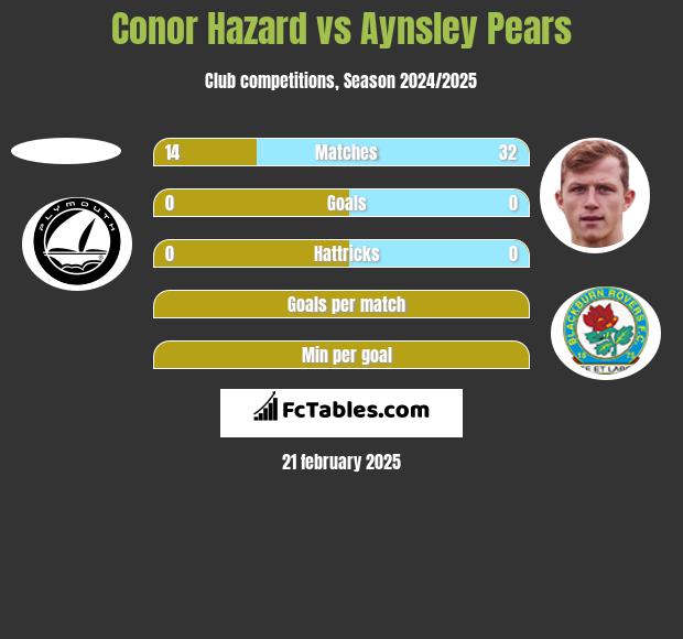 Conor Hazard vs Aynsley Pears h2h player stats