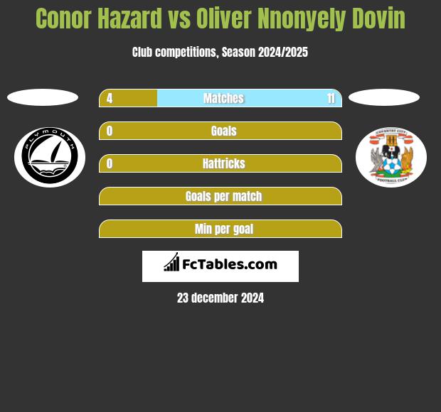 Conor Hazard vs Oliver Nnonyely Dovin h2h player stats