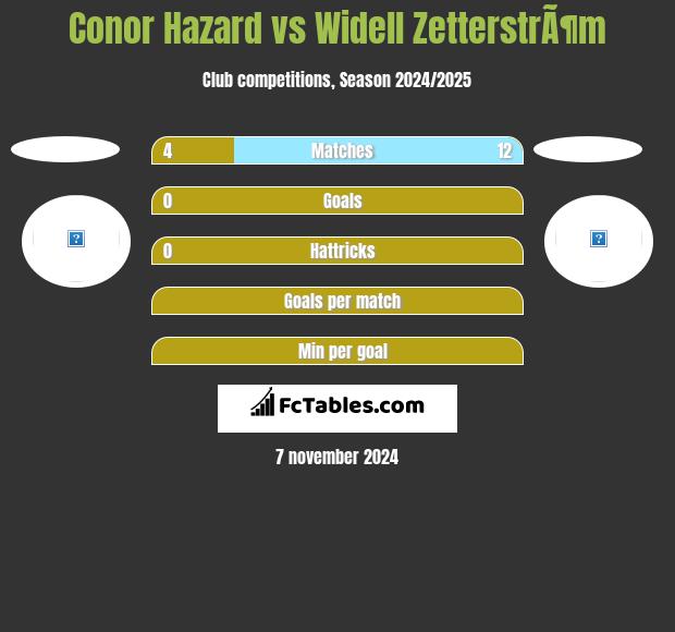 Conor Hazard vs Widell ZetterstrÃ¶m h2h player stats