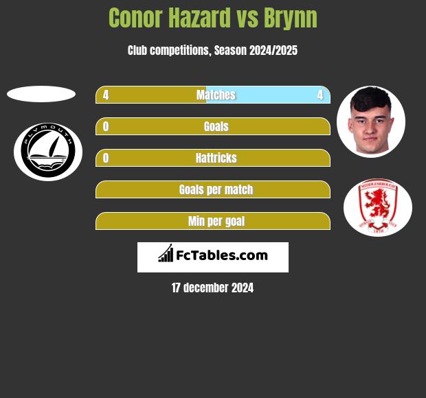 Conor Hazard vs Brynn h2h player stats