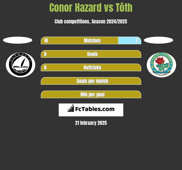 Conor Hazard vs Tóth h2h player stats