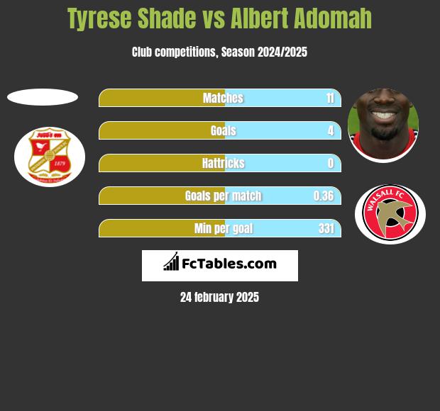 Tyrese Shade vs Albert Adomah h2h player stats