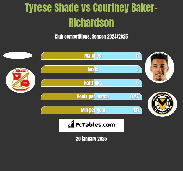 Tyrese Shade vs Courtney Baker-Richardson h2h player stats