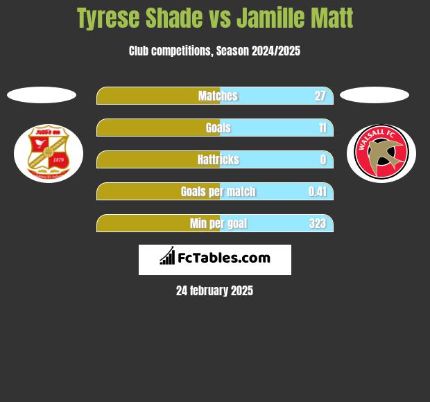 Tyrese Shade vs Jamille Matt h2h player stats