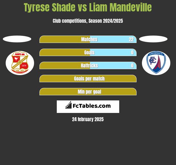 Tyrese Shade vs Liam Mandeville h2h player stats