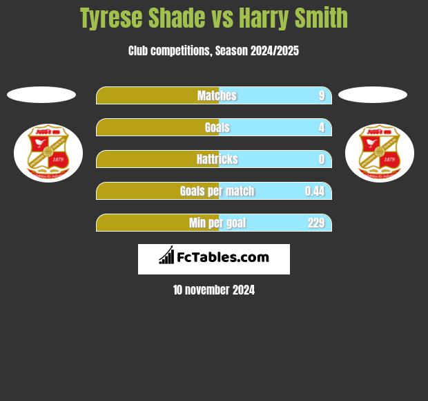 Tyrese Shade vs Harry Smith h2h player stats