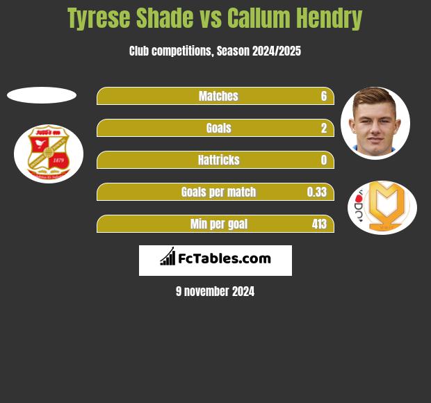 Tyrese Shade vs Callum Hendry h2h player stats