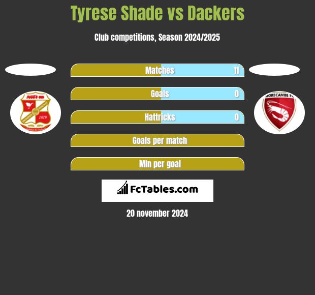 Tyrese Shade vs Dackers h2h player stats