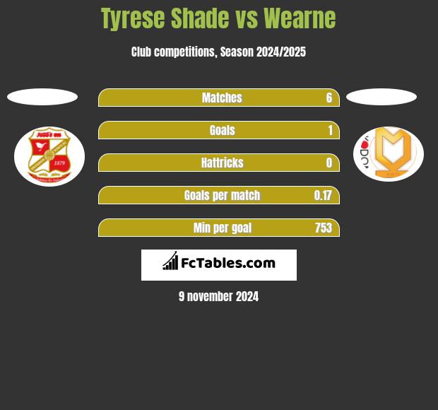 Tyrese Shade vs Wearne h2h player stats