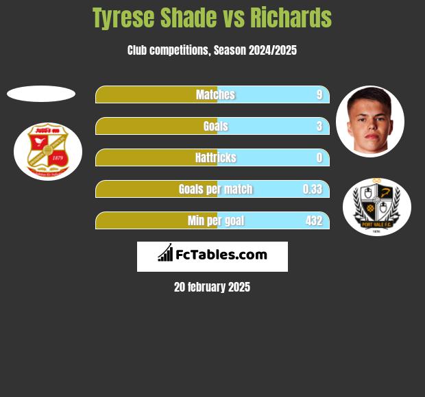 Tyrese Shade vs Richards h2h player stats