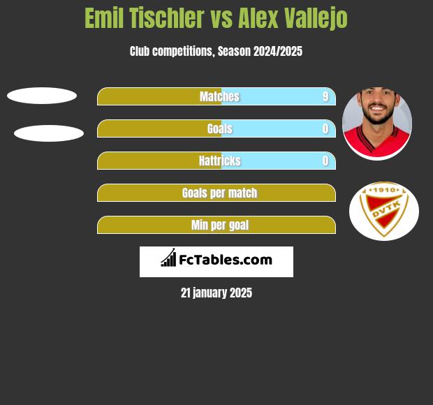 Emil Tischler vs Alex Vallejo h2h player stats