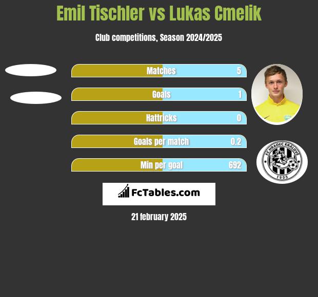 Emil Tischler vs Lukas Cmelik h2h player stats