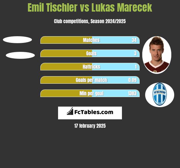 Emil Tischler vs Lukas Marecek h2h player stats