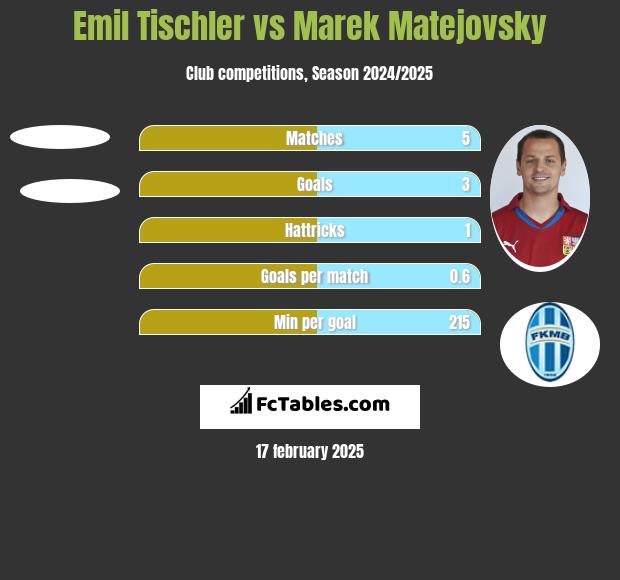 Emil Tischler vs Marek Matejovsky h2h player stats