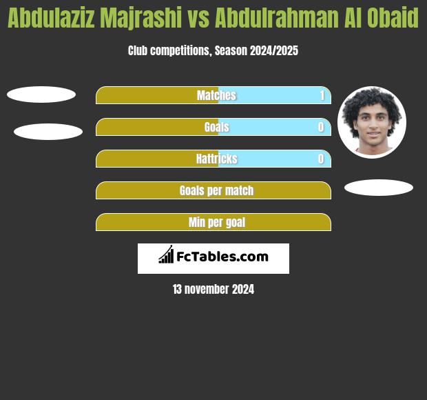 Abdulaziz Majrashi vs Abdulrahman Al Obaid h2h player stats