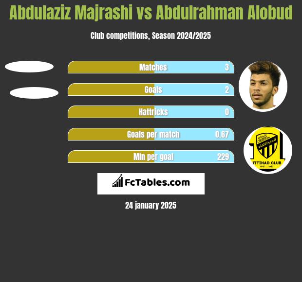 Abdulaziz Majrashi vs Abdulrahman Alobud h2h player stats