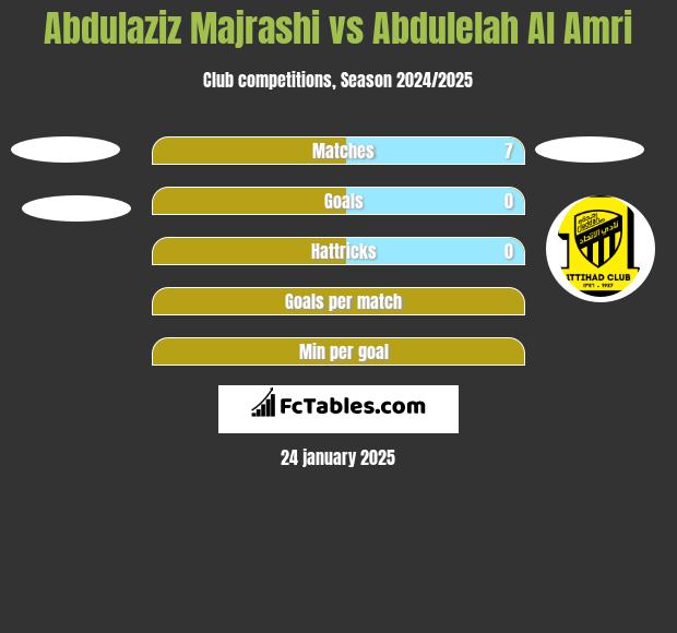 Abdulaziz Majrashi vs Abdulelah Al Amri h2h player stats